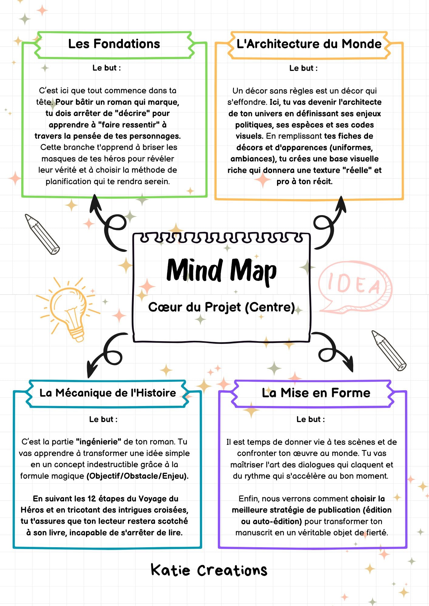 Ebook- Comment structurer son roman : Le Guide Pratique pour Auteurs et Écrivains -( A télécharger)